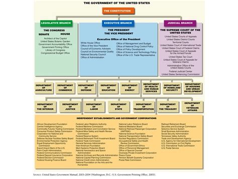 department of education central office|POLITICAL APPOINTEES SES and Schedule C Employees in Federal ll1Il.